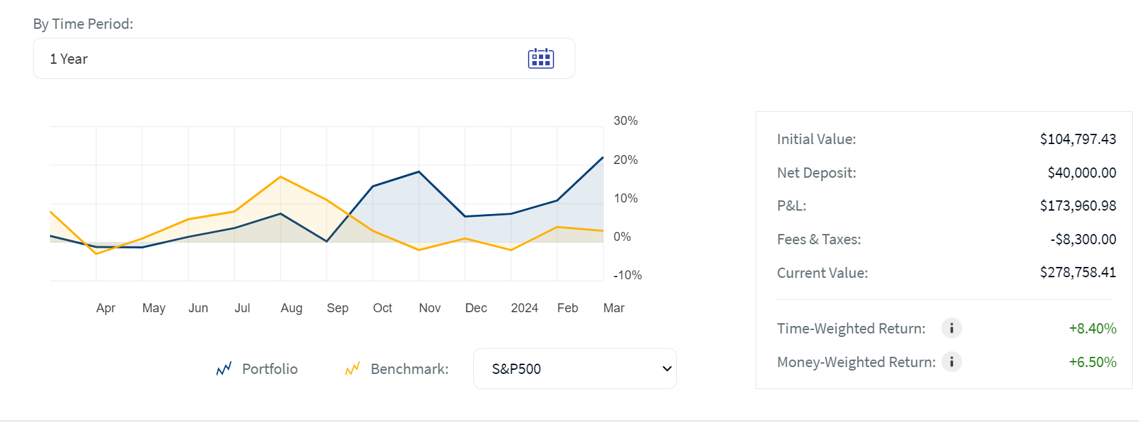 Performance Chart